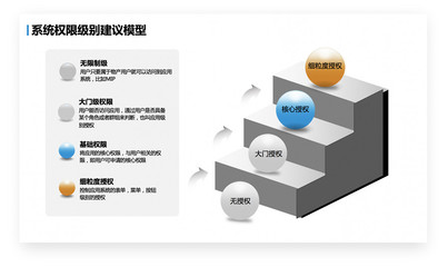 身份云視角 | 企業(yè)破除信息孤島“第三式” 權(quán)限關(guān)系管理