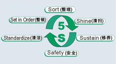 精益基礎(chǔ)，卓越現(xiàn)場(chǎng) 深度解析5S企業(yè)管理體系