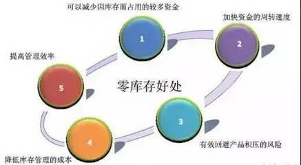 制造業(yè)工廠如何通過計算機系統(tǒng)服務(wù)實現(xiàn)零庫存管理